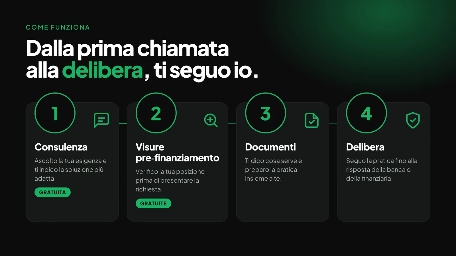 Infografica del percorso in 4 passi: consulenza gratuita, visure pre-finanziamento gratuite, documenti, delibera